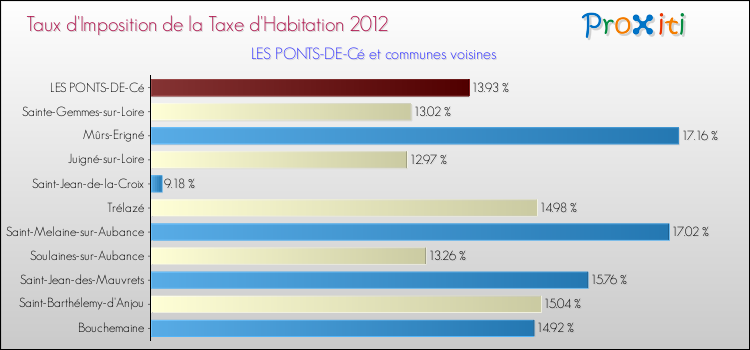 Taux d'imposition de la taxe d'habitation 2012 pour LES PONTS-DE-Cé et les communes proches Comparaison des taux d'imposition de la taxe d'habitation 2012 pour LES PONTS-DE-Cé et les communes voisines