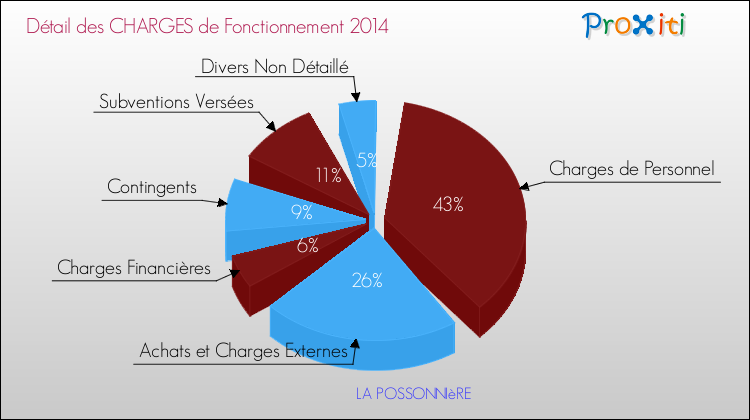 Décomposition des Charges de Fonctionnement 2014 de la commune de LA POSSONNIèRE Charges de Fonctionnement 2014 pour la commune de LA POSSONNIèRE