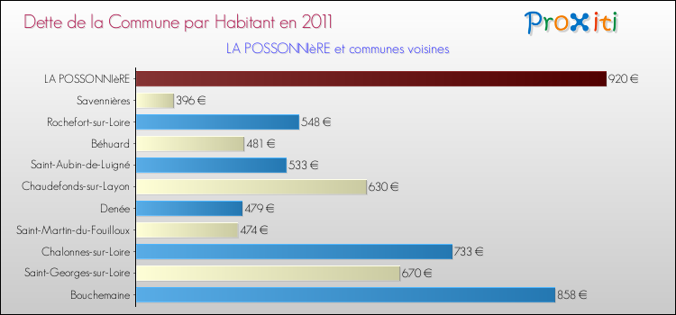 Dette par habitant de la commune en 2011 pour LA POSSONNIèRE et les communes proches Comparaison de la dette par habitant de la commune en 2011 pour LA POSSONNIèRE et les communes voisines