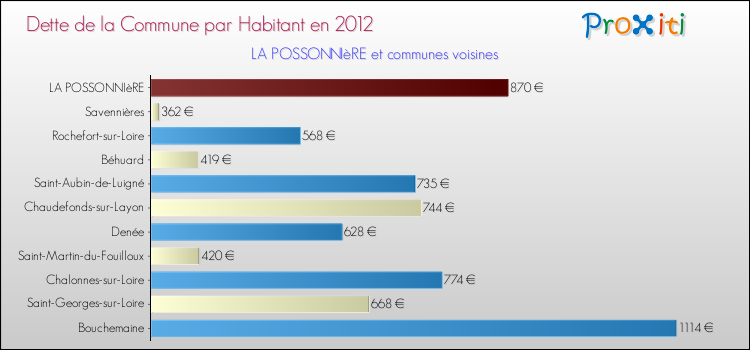 Dette par habitant de la commune en 2012 pour LA POSSONNIèRE et les communes proches Comparaison de la dette par habitant de la commune en 2012 pour LA POSSONNIèRE et les communes voisines