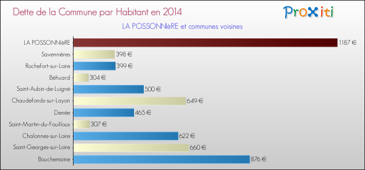 Dette par habitant de la commune en 2014 pour LA POSSONNIèRE et les communes proches Comparaison de la dette par habitant de la commune en 2014 pour LA POSSONNIèRE et les communes voisines