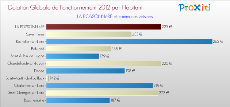 Montant des dotations globales de fonctionnement DGF par Habitant pour LA POSSONNIèRE et les communes proches Comparaison des des dotations globales de fonctionnement DGF par habitant pour LA POSSONNIèRE et les communes voisines