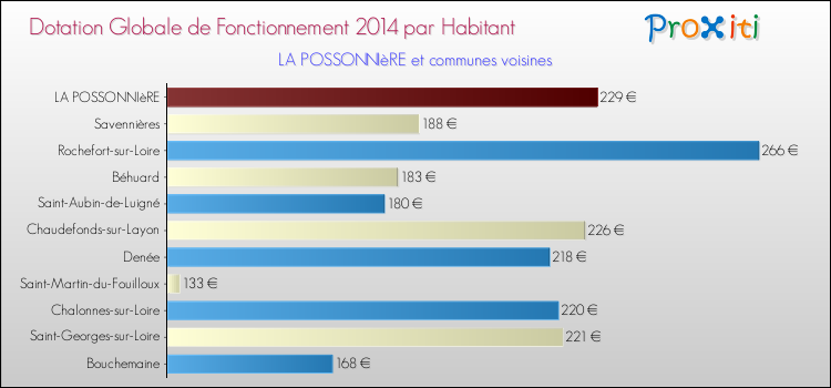 Montant des dotations globales de fonctionnement DGF par Habitant pour LA POSSONNIèRE et les communes proches en 2014. Comparaison des des dotations globales de fonctionnement DGF par habitant pour LA POSSONNIèRE et les communes voisines en 2014.