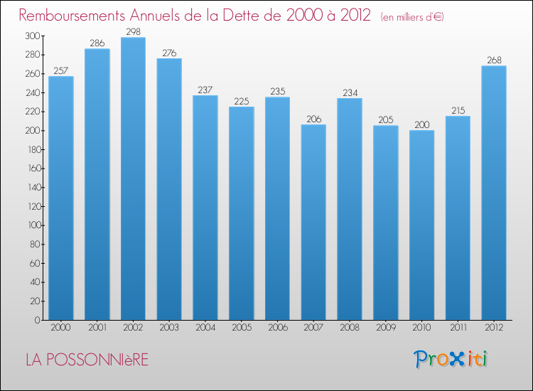 Evolution de l'annuité de la dette pour la commune de LA POSSONNIèRE de 2000 à 2012 Annuités de la dette pour LA POSSONNIèRE de 2000 à 2012