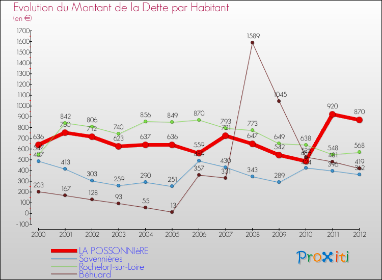 Evolution de la dette par habitant pour la commune de LA POSSONNIèRE et les communes proches de 2000 à 2012 Comparaison de la dette par habitant pour LA POSSONNIèRE et les communes voisines de 2000 à 2012