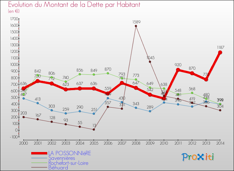Evolution de la dette par habitant pour la commune de LA POSSONNIèRE et les communes proches de 2000 à 2014 Comparaison de la dette par habitant pour LA POSSONNIèRE et les communes voisines de 2000 à 2014