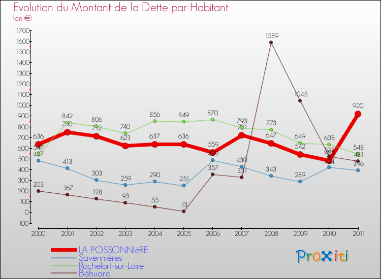 Evolution de la dette par habitant pour la commune de LA POSSONNIèRE et les communes proches Comparaison de la dette par habitant pour LA POSSONNIèRE et les communes voisines