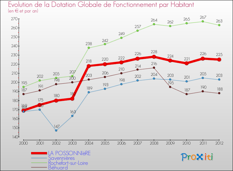 Evolution et montant de la dotation globale de fonctionnement par Habitant pour LA POSSONNIèRE et les communes proches Comparaison des dotations globales de fonctionnement par habitant pour LA POSSONNIèRE et les communes voisines