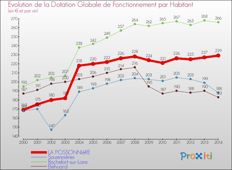Evolution et montant de la dotation globale de fonctionnement par Habitant pour LA POSSONNIèRE et les communes proches de 2000 à 2014. Comparaison des dotations globales de fonctionnement par habitant pour LA POSSONNIèRE et les communes voisines de 2000 à 2014.
