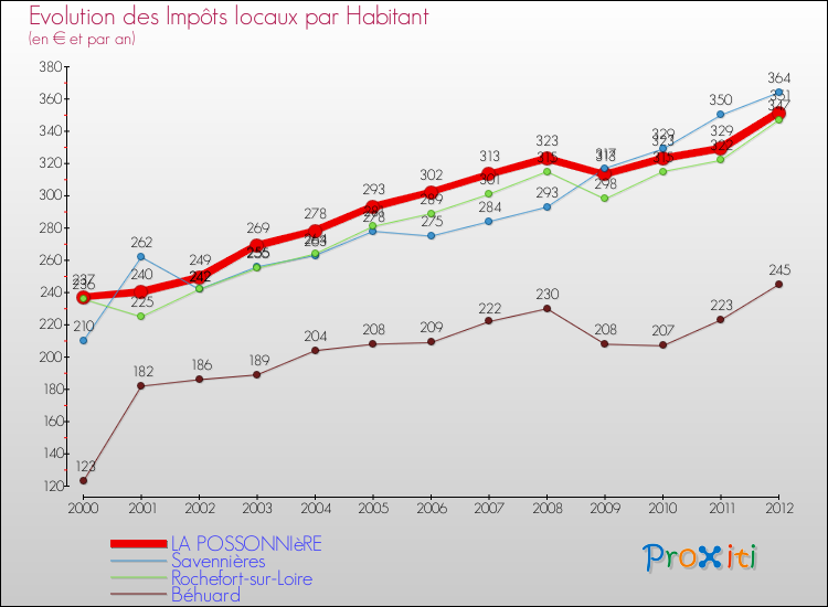 Evolution et montant des impôts locaux par Habitant pour LA POSSONNIèRE et les communes proches Comparaison des impôts locaux par habitant pour LA POSSONNIèRE et les communes voisines