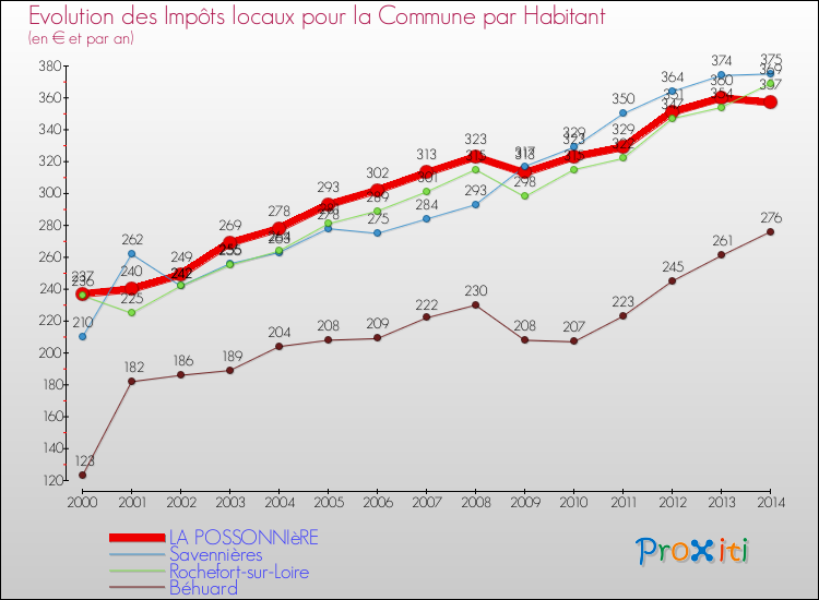 Evolution et montant des impôts locaux par Habitant pour LA POSSONNIèRE et les communes proches de 2000 à 2014 Comparaison des impôts locaux par habitant pour LA POSSONNIèRE et les communes voisines de 2000 à 2014