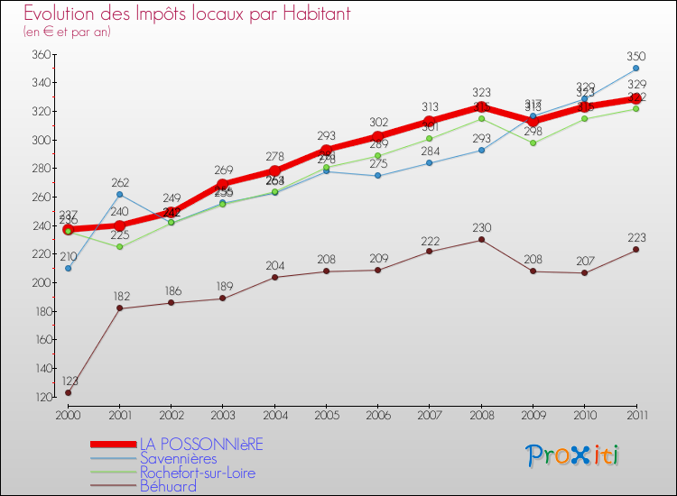 Evolution et montant des impôts locaux par Habitant pour LA POSSONNIèRE et les communes proches Comparaison des impôts locaux par habitant pour LA POSSONNIèRE et les communes voisines