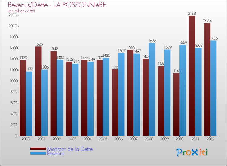 Evolution comparée de la dette et des revenus pour la commune de LA POSSONNIèRE de 2000 à 2012 Comparaison de la dette et des revenus pour LA POSSONNIèRE de 2000 à 2012