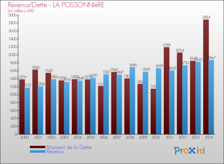 Evolution comparée de la dette et des revenus pour la commune de LA POSSONNIèRE de 2000 à 2014 Comparaison de la dette et des revenus pour LA POSSONNIèRE de 2000 à 2014