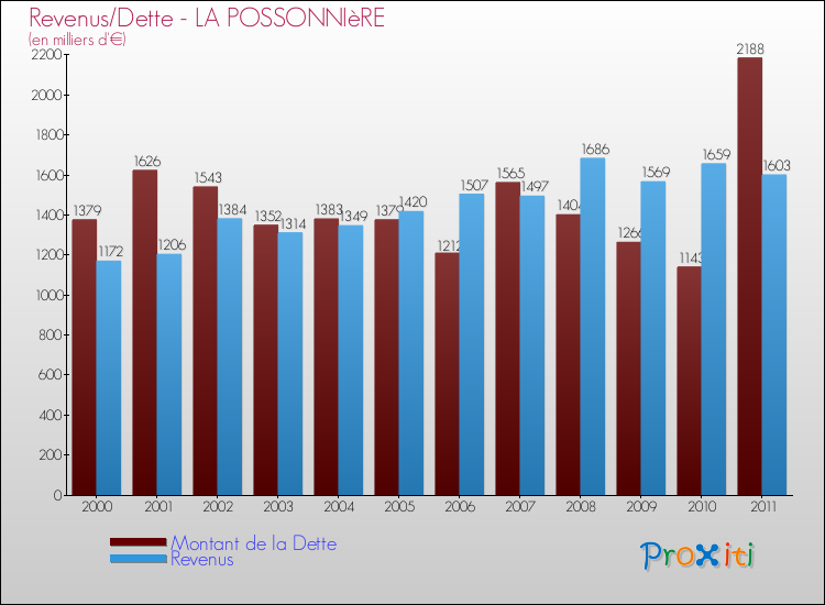 Evolution comparée de la dette et des revenus pour la commune de LA POSSONNIèRE de 2000 à 2011 Comparaison de la dette et des revenus pour LA POSSONNIèRE de 2000 à 2011