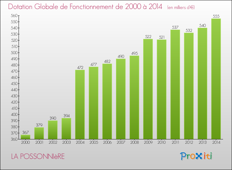 Evolution du montant de la Dotation Globale de Fonctionnement pour la commune de LA POSSONNIèRE de 2000 à 2014 Evolution du montant de la Dotation Globale de Fonctionnement pour LA POSSONNIèRE de 2000 à 2014