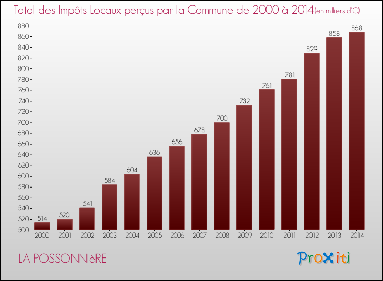 Evolution des Impôts Locaux pour la commune de LA POSSONNIèRE de 2000 à 2014 Evolution des Impôts Locaux pour LA POSSONNIèRE de 2000 à 2014