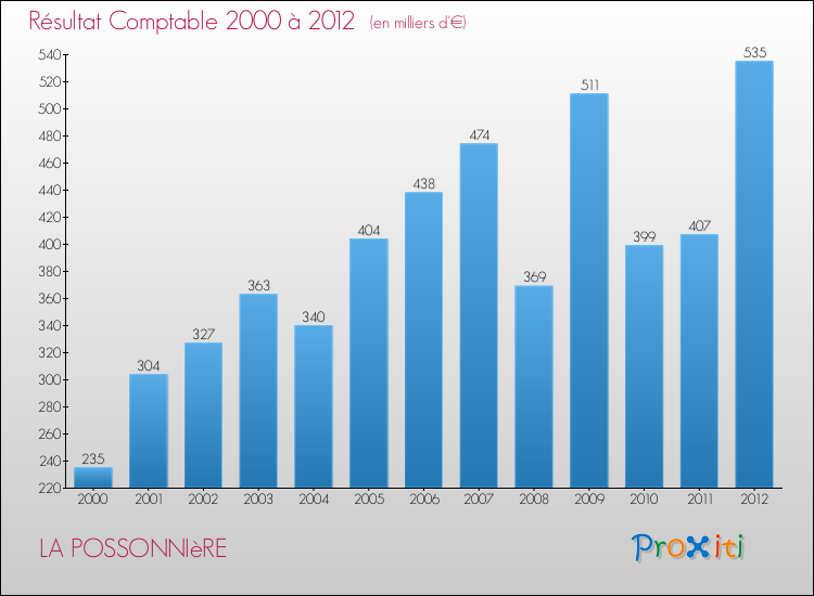 Evolution du résultat comptable pour la commune de LA POSSONNIèRE de 2000 à 2012 Evolution du résultat comptable pour LA POSSONNIèRE de 2000 à 2012