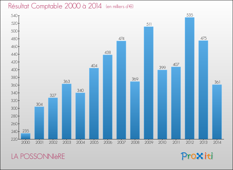 Evolution du résultat comptable pour la commune de LA POSSONNIèRE de 2000 à 2014 Evolution du résultat comptable pour LA POSSONNIèRE de 2000 à 2014