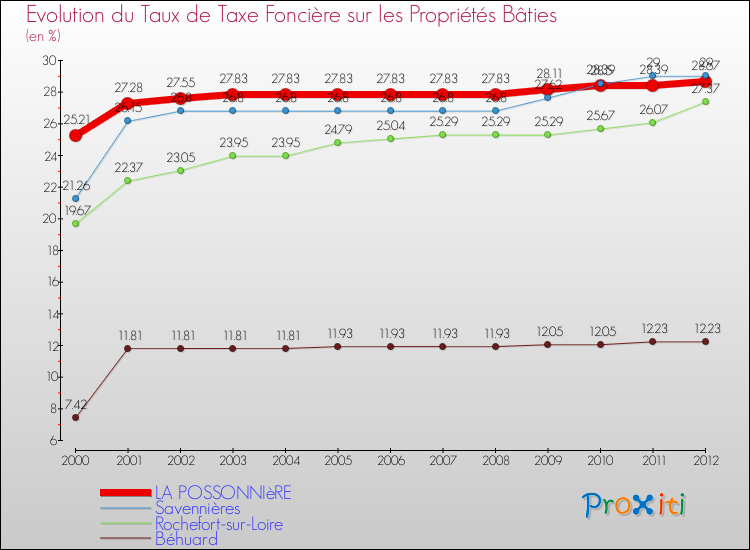 Evolution du taux de la taxe foncière sur le bati pour LA POSSONNIèRE et les communes proches de 2000 à 2012 Comparaison des taux de taxe foncière sur le bati pour LA POSSONNIèRE et les communes voisines de 2000 à 2012