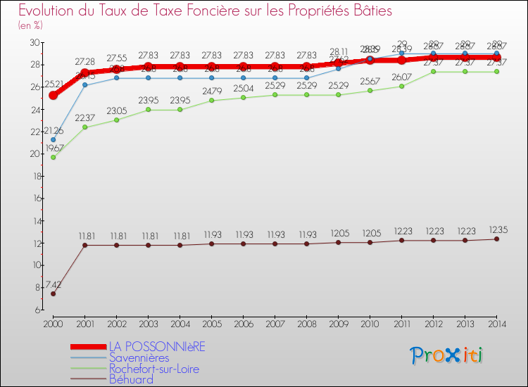 Evolution du taux de la taxe foncière sur le bati pour LA POSSONNIèRE et les communes proches de 2000 à 2014 Comparaison des taux de taxe foncière sur le bati pour LA POSSONNIèRE et les communes voisines de 2000 à 2014