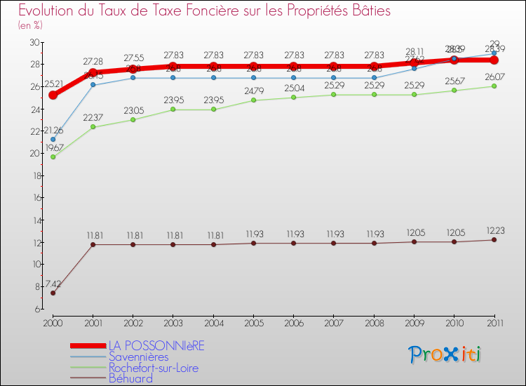 Evolution du taux de la taxe foncière sur le bati pour LA POSSONNIèRE et les communes proches Comparaison des taux de taxe foncière sur le bati pour LA POSSONNIèRE et les communes voisines