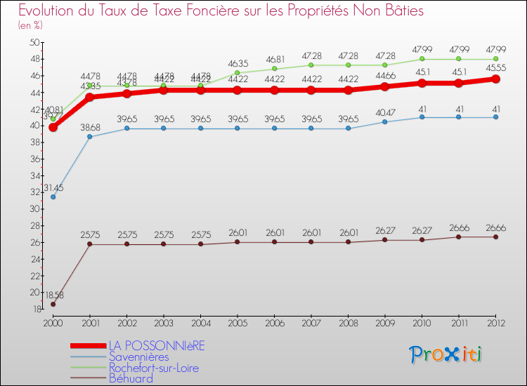 Evolution du taux de la taxe foncière sur les immeubles et terrains non batis pour LA POSSONNIèRE et les communes proches de 2000 à 2012 Comparaison des taux de la taxe foncière sur les immeubles et terrains non batis pour LA POSSONNIèRE et les communes voisines de 2000 à 2012