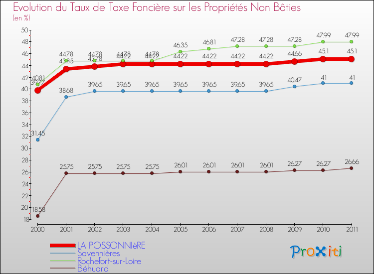 Evolution du taux de la taxe foncière sur les immeubles et terrains non batis pour LA POSSONNIèRE et les communes proches Comparaison des taux de la taxe foncière sur les immeubles et terrains non batis pour LA POSSONNIèRE et les communes voisines