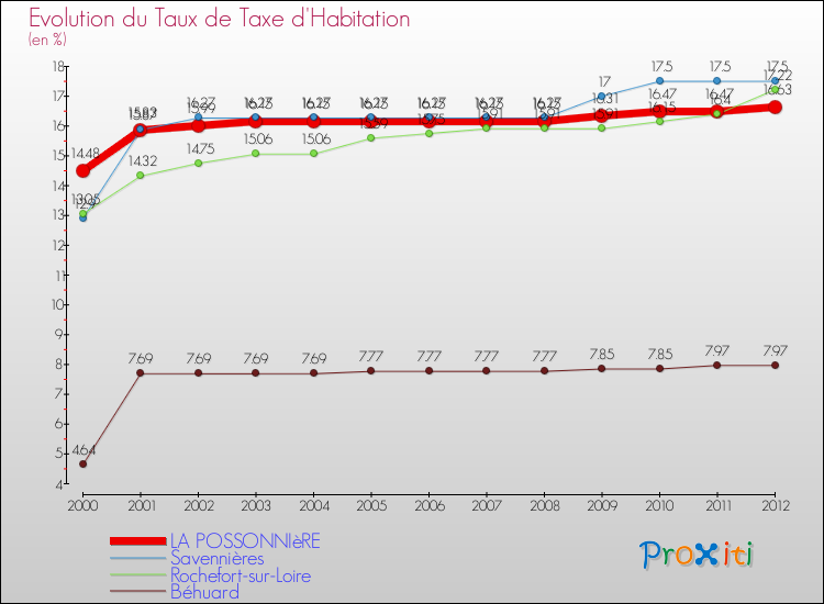 Evolution du taux de la taxe d'habitation pour LA POSSONNIèRE et les communes proches Comparaison des taux de la taxe d'habitation pour LA POSSONNIèRE et les communes voisines