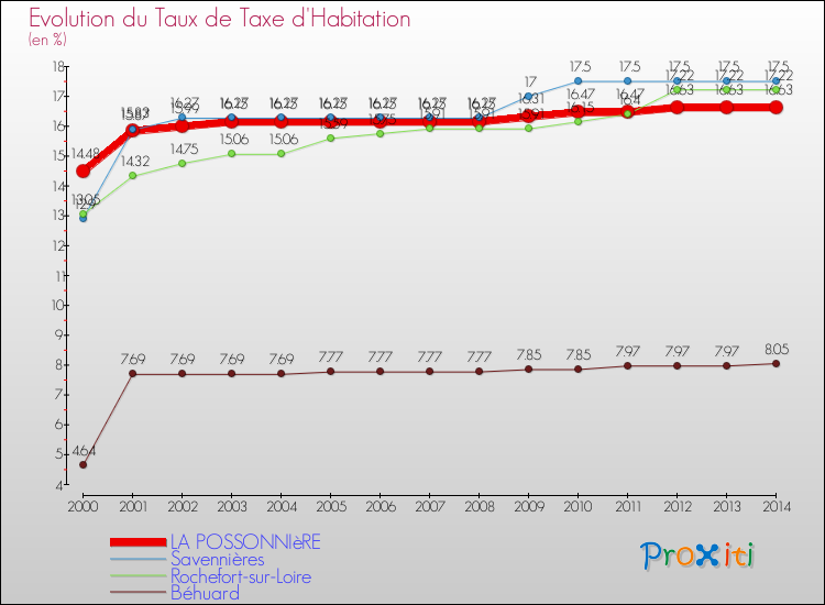 Evolution du taux de la taxe d'habitation pour LA POSSONNIèRE et les communes proches de 2000 à 2014 Comparaison des taux de la taxe d'habitation pour LA POSSONNIèRE et les communes voisines de 2000 à 2014