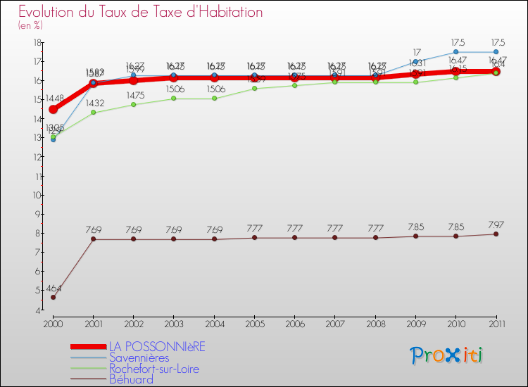 Evolution du taux de la taxe d'habitation pour LA POSSONNIèRE et les communes proches Comparaison des taux de la taxe d'habitation pour LA POSSONNIèRE et les communes voisines