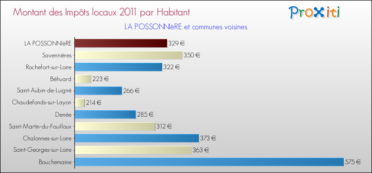 Montant des impôts locaux par Habitant pour LA POSSONNIèRE et les communes proches Comparaison des impôts locaux par habitant pour LA POSSONNIèRE et les communes voisines