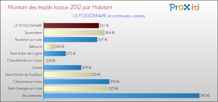 Montant des impôts locaux par Habitant pour LA POSSONNIèRE et les communes proches Comparaison des impôts locaux par habitant pour LA POSSONNIèRE et les communes voisines