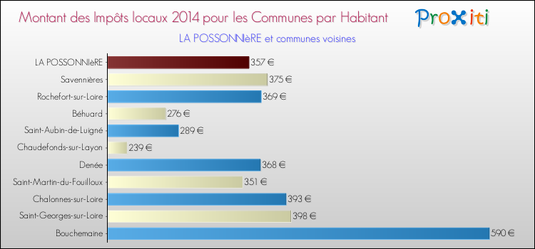 Montant des impôts locaux par Habitant pour LA POSSONNIèRE et les communes proches en 2014 Comparaison des impôts locaux par habitant pour LA POSSONNIèRE et les communes voisines en 2014