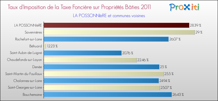 Taux d'imposition de la taxe foncière sur le bati 2011 pour LA POSSONNIèRE et les communes proches Comparaison des taux d'imposition de la taxe foncière sur le bati 2011 pour LA POSSONNIèRE et les communes voisines
