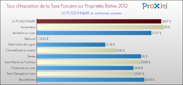 Taux d'imposition de la taxe foncière sur le bati 2012 pour LA POSSONNIèRE et les communes proches Comparaison des taux d'imposition de la taxe foncière sur le bati 2012 pour LA POSSONNIèRE et les communes voisines