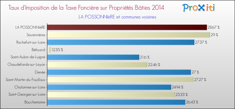 Taux d'imposition de la taxe foncière sur le bati 2014 pour LA POSSONNIèRE et les communes proches Comparaison des taux d'imposition de la taxe foncière sur le bati 2014 pour LA POSSONNIèRE et les communes voisines