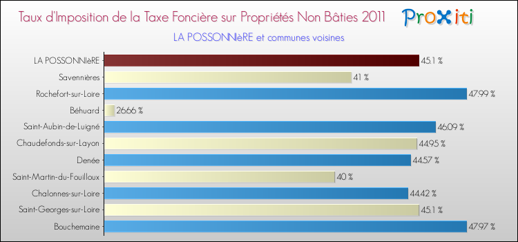 Taux d'imposition de la taxe foncière sur les immeubles et terrains non batis 2011 pour LA POSSONNIèRE et les communes proches Comparaison des taux d'imposition de la taxe foncière sur les immeubles et terrains non batis 2011 pour LA POSSONNIèRE et les communes voisines