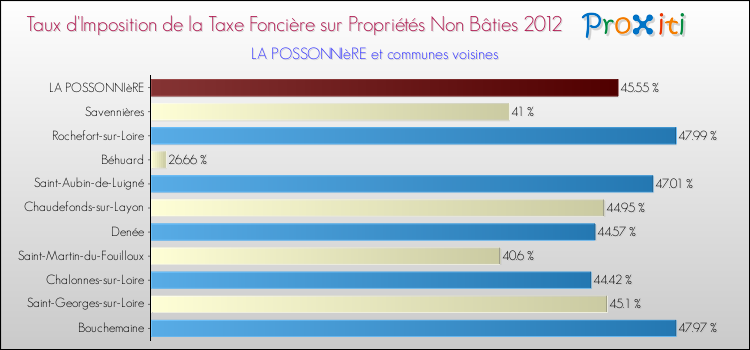 Taux d'imposition de la taxe foncière sur les immeubles et terrains non batis 2012 pour LA POSSONNIèRE et les communes proches Comparaison des taux d'imposition de la taxe foncière sur les immeubles et terrains non batis 2012 pour LA POSSONNIèRE et les communes voisines
