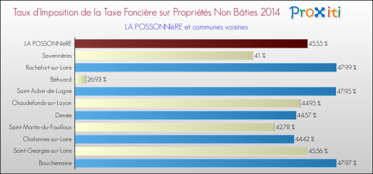 Taux d'imposition de la taxe foncière sur les immeubles et terrains non batis 2014 pour LA POSSONNIèRE et les communes proches Comparaison des taux d'imposition de la taxe foncière sur les immeubles et terrains non batis 2014 pour LA POSSONNIèRE et les communes voisines