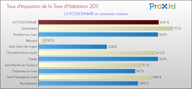 Taux d'imposition de la taxe d'habitation 2011 pour LA POSSONNIèRE et les communes proches Comparaison des taux d'imposition de la taxe d'habitation 2011 pour LA POSSONNIèRE et les communes voisines