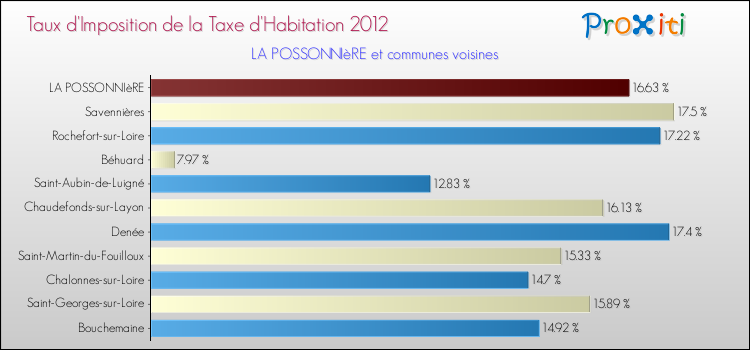 Taux d'imposition de la taxe d'habitation 2012 pour LA POSSONNIèRE et les communes proches Comparaison des taux d'imposition de la taxe d'habitation 2012 pour LA POSSONNIèRE et les communes voisines