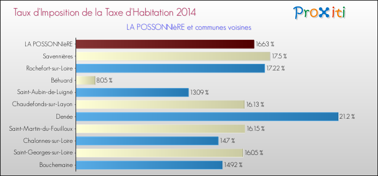Taux d'imposition de la taxe d'habitation 2014 pour LA POSSONNIèRE et les communes proches Comparaison des taux d'imposition de la taxe d'habitation 2014 pour LA POSSONNIèRE et les communes voisines