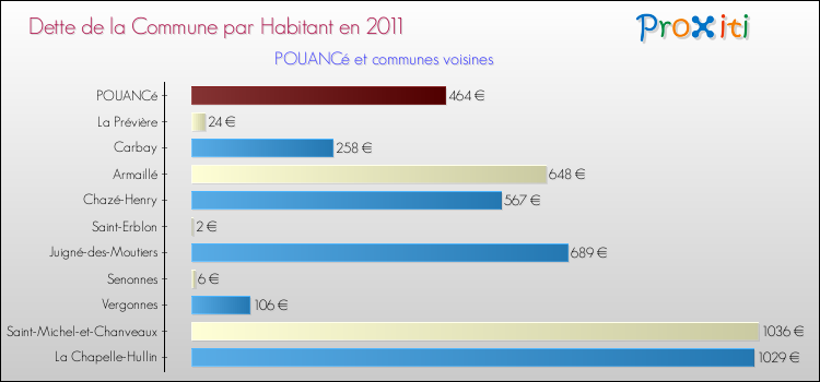 Dette par habitant de la commune en 2011 pour POUANCé et les communes proches Comparaison de la dette par habitant de la commune en 2011 pour POUANCé et les communes voisines