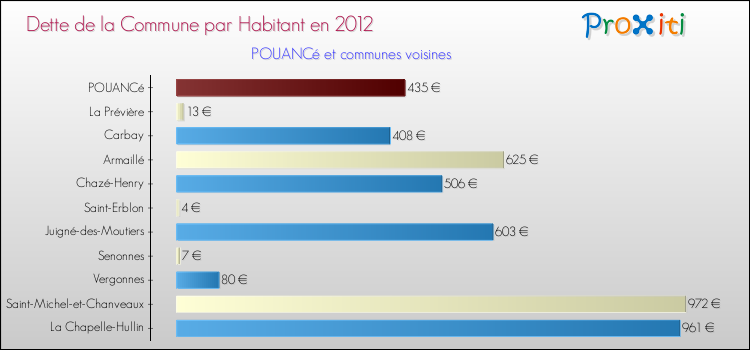 Dette par habitant de la commune en 2012 pour POUANCé et les communes proches Comparaison de la dette par habitant de la commune en 2012 pour POUANCé et les communes voisines