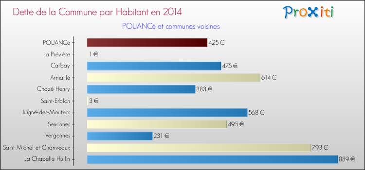Dette par habitant de la commune en 2014 pour POUANCé et les communes proches Comparaison de la dette par habitant de la commune en 2014 pour POUANCé et les communes voisines