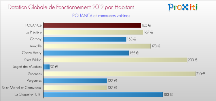 Montant des dotations globales de fonctionnement DGF par Habitant pour POUANCé et les communes proches Comparaison des des dotations globales de fonctionnement DGF par habitant pour POUANCé et les communes voisines