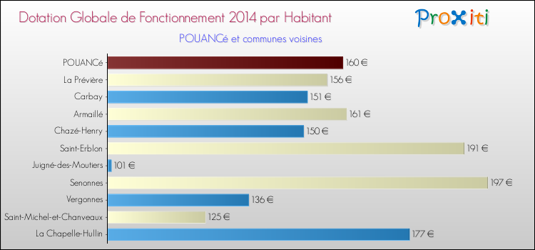 Montant des dotations globales de fonctionnement DGF par Habitant pour POUANCé et les communes proches en 2014. Comparaison des des dotations globales de fonctionnement DGF par habitant pour POUANCé et les communes voisines en 2014.