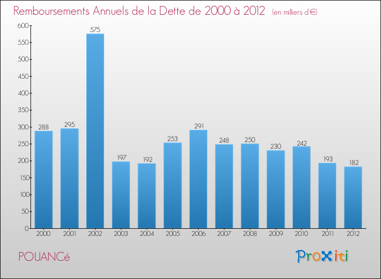 Evolution de l'annuité de la dette pour la commune de POUANCé de 2000 à 2012 Annuités de la dette pour POUANCé de 2000 à 2012