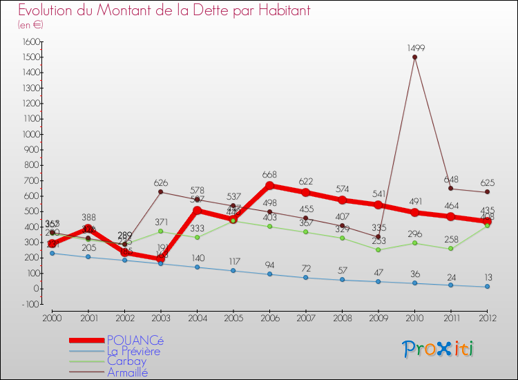 Evolution de la dette par habitant pour la commune de POUANCé et les communes proches de 2000 à 2012 Comparaison de la dette par habitant pour POUANCé et les communes voisines de 2000 à 2012